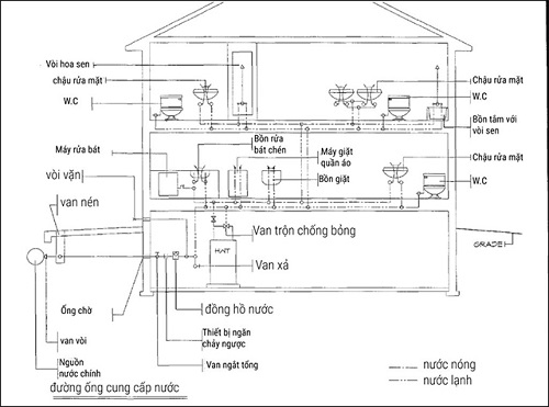 Cách đi đường nước trong nhà