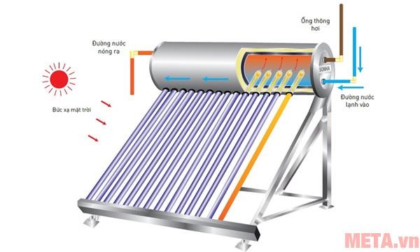 máy nước nóng năng lượng mặt trời nào tốt